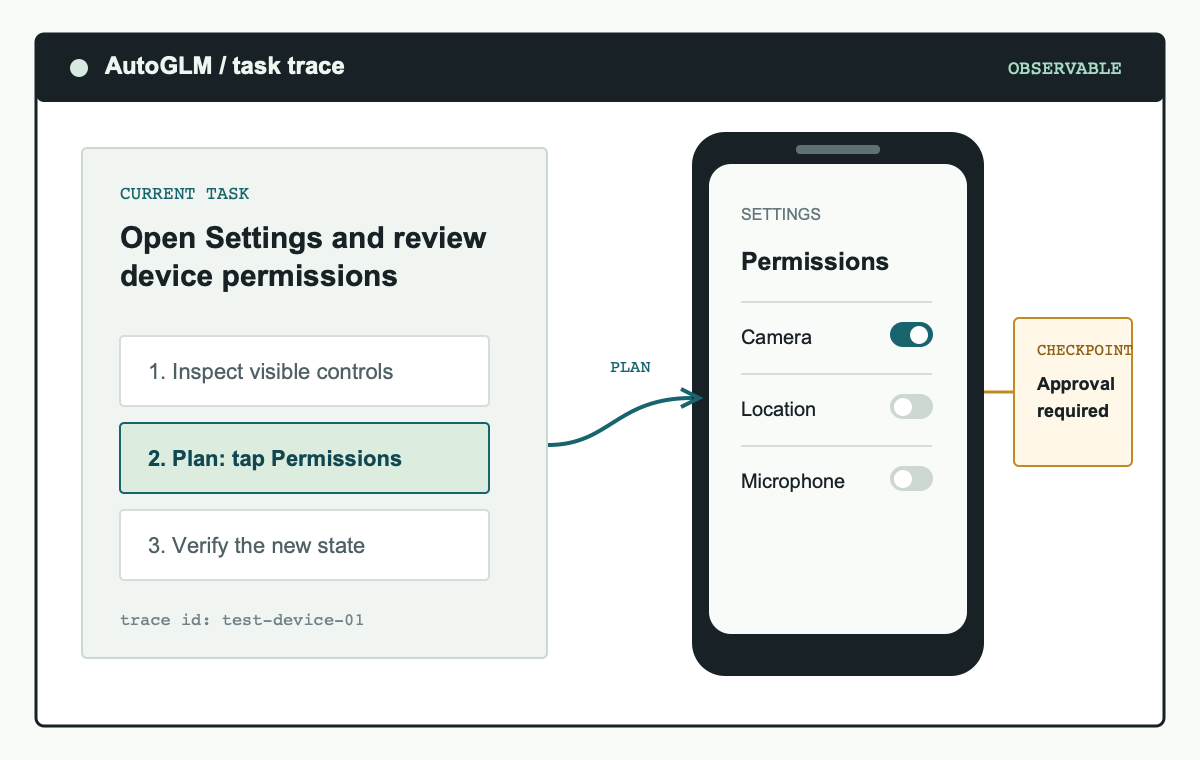 AutoGLM phone agent workflow showing a planned Android device action and a human approval checkpoint
